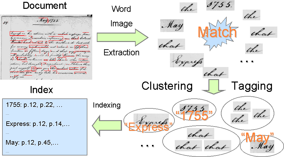 Illustration of the Word Spotting idea